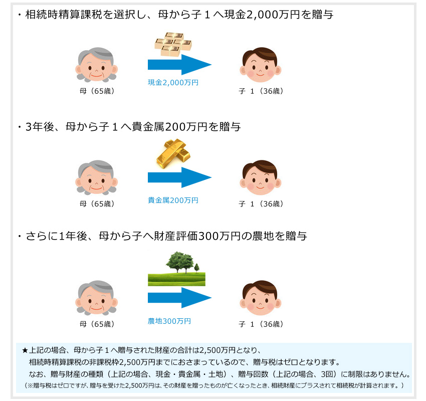 相続時精算課税